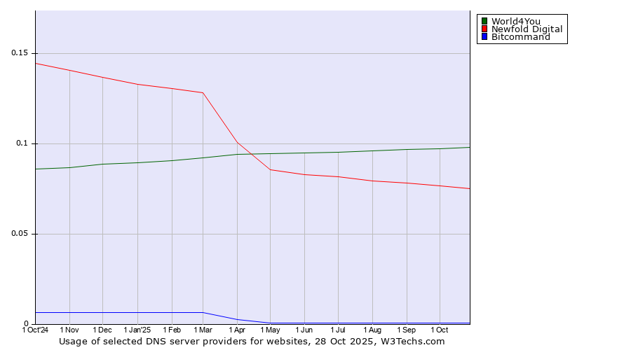 Historical trends in the usage of World4You vs. Newfold Digital vs. Bitcommand