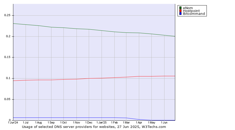 Historical trends in the usage of eNom vs. Hostpoint vs. Bitcommand