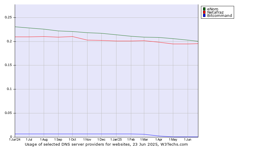 Historical trends in the usage of eNom vs. Netafraz vs. Bitcommand