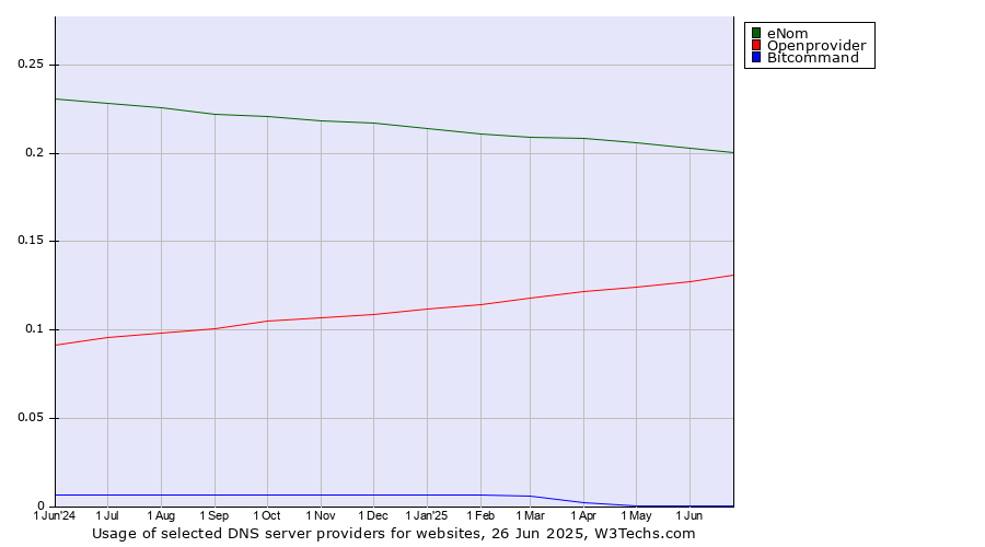 Historical trends in the usage of eNom vs. Openprovider vs. Bitcommand