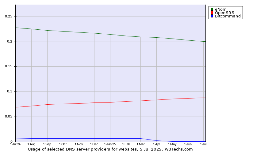 Historical trends in the usage of eNom vs. OpenSRS vs. Bitcommand