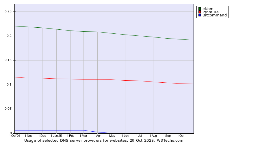 Historical trends in the usage of eNom vs. Prom.ua vs. Bitcommand