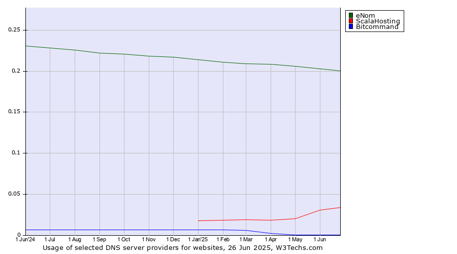 Historical trends in the usage of eNom vs. ScalaHosting vs. Bitcommand