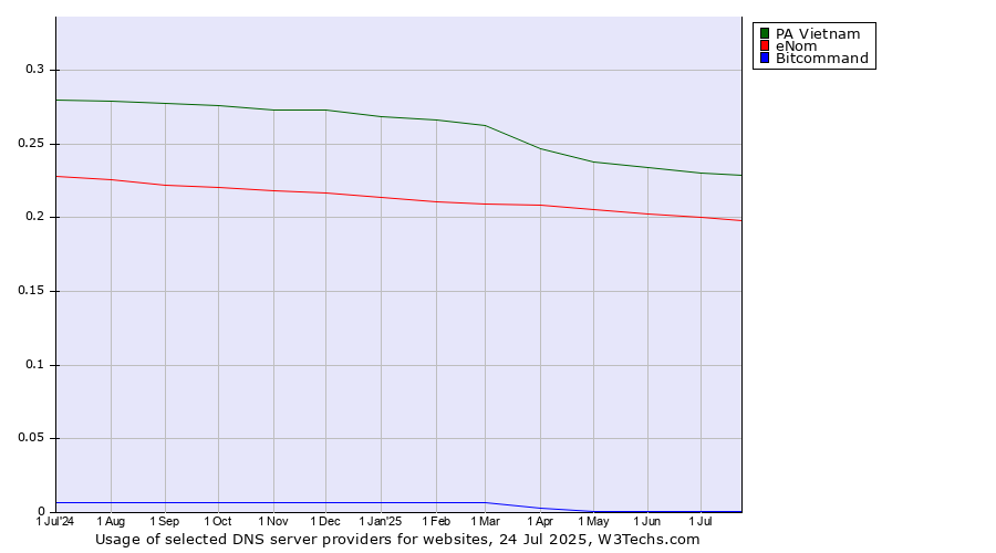 Historical trends in the usage of PA Vietnam vs. eNom vs. Bitcommand