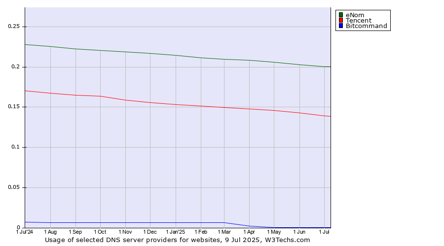 Historical trends in the usage of eNom vs. Tencent vs. Bitcommand