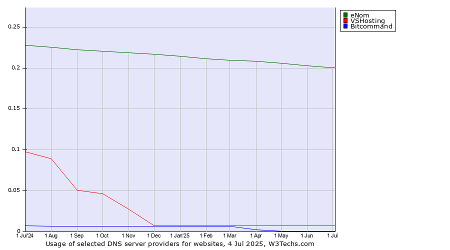 Historical trends in the usage of eNom vs. VSHosting vs. Bitcommand