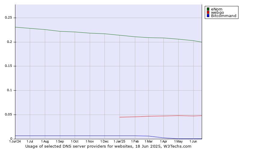 Historical trends in the usage of eNom vs. webgo vs. Bitcommand