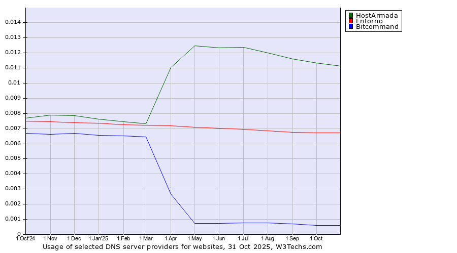 Historical trends in the usage of HostArmada vs. Entorno vs. Bitcommand