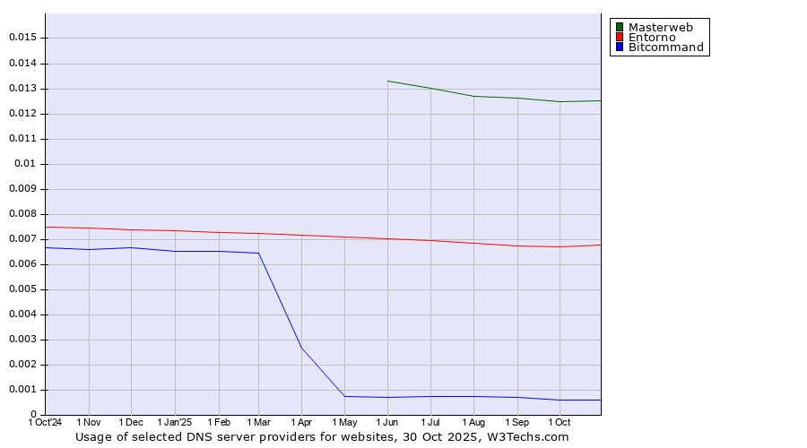 Historical trends in the usage of Masterweb vs. Entorno vs. Bitcommand