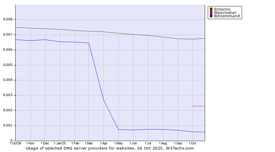 Historical trends in the usage of Entorno vs. Maxcluster vs. Bitcommand
