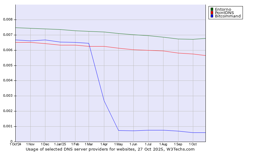 Historical trends in the usage of Entorno vs. PointDNS vs. Bitcommand