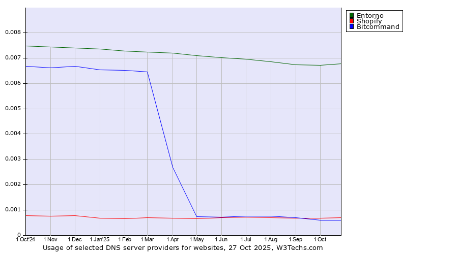 Historical trends in the usage of Entorno vs. Shopify vs. Bitcommand