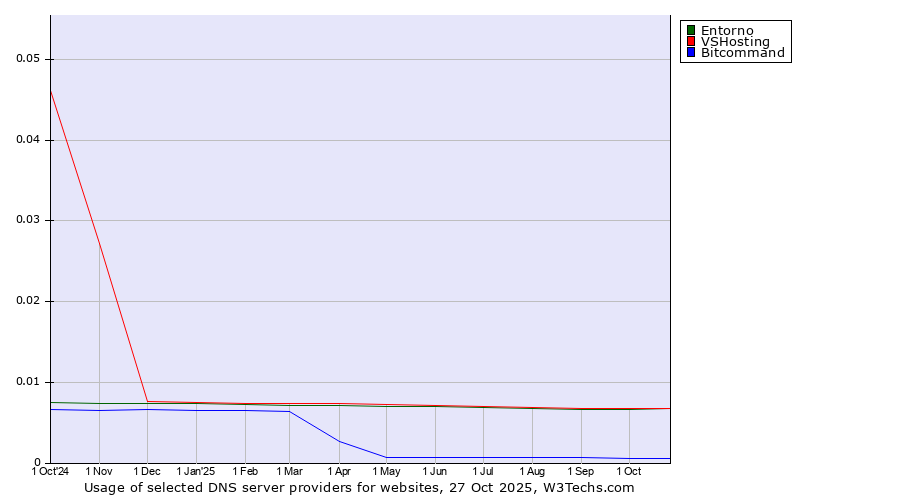 Historical trends in the usage of Entorno vs. VSHosting vs. Bitcommand