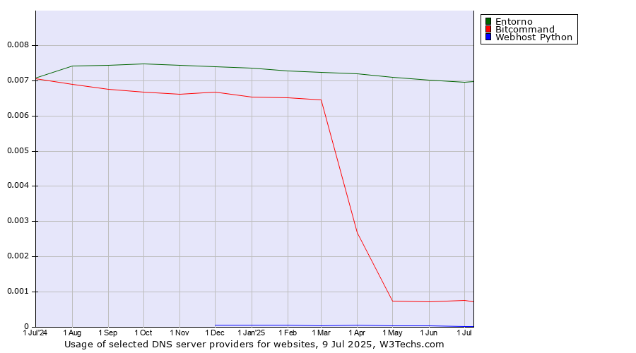 Historical trends in the usage of Entorno vs. Bitcommand vs. Webhost Python
