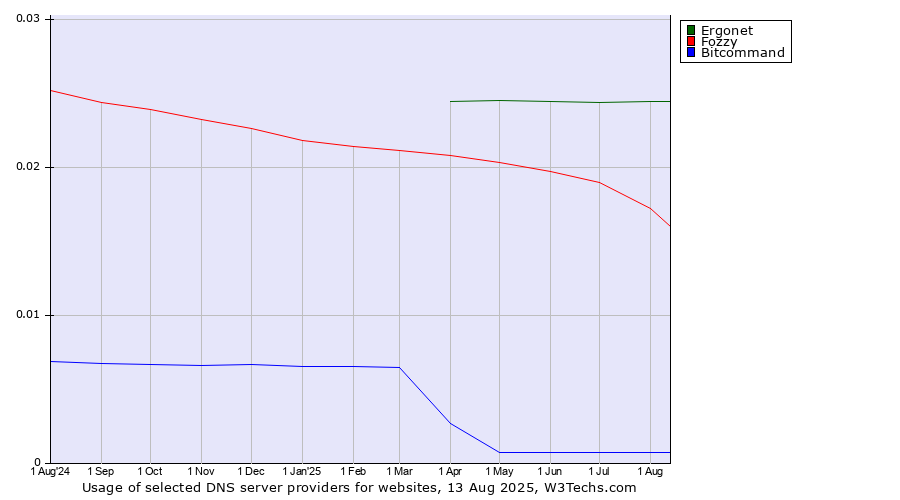 Historical trends in the usage of Ergonet vs. Fozzy vs. Bitcommand