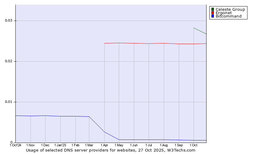 Historical trends in the usage of Celeste Group vs. Ergonet vs. Bitcommand