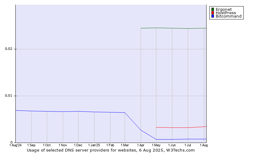 Historical trends in the usage of Ergonet vs. HostPress vs. Bitcommand