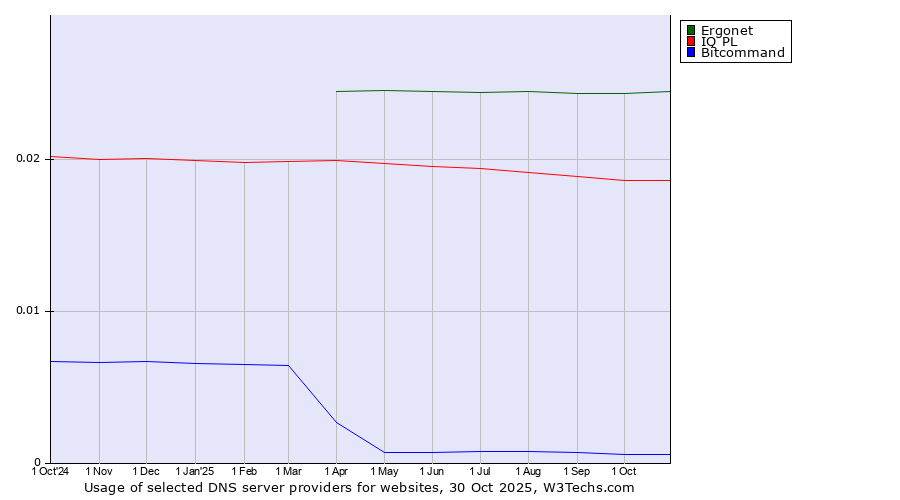 Historical trends in the usage of Ergonet vs. IQ PL vs. Bitcommand