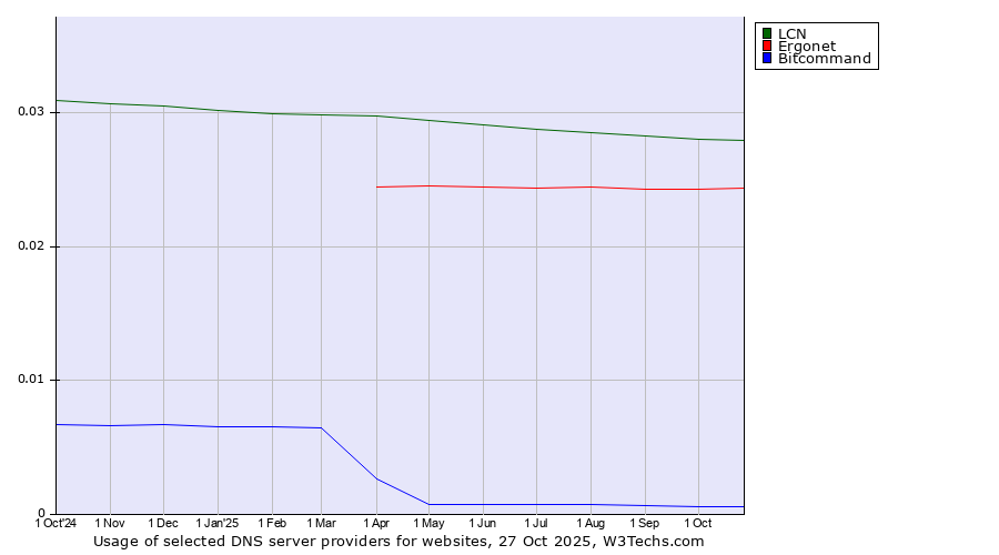 Historical trends in the usage of LCN vs. Ergonet vs. Bitcommand