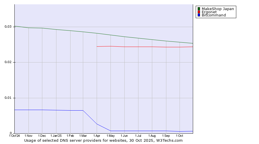 Historical trends in the usage of MakeShop Japan vs. Ergonet vs. Bitcommand
