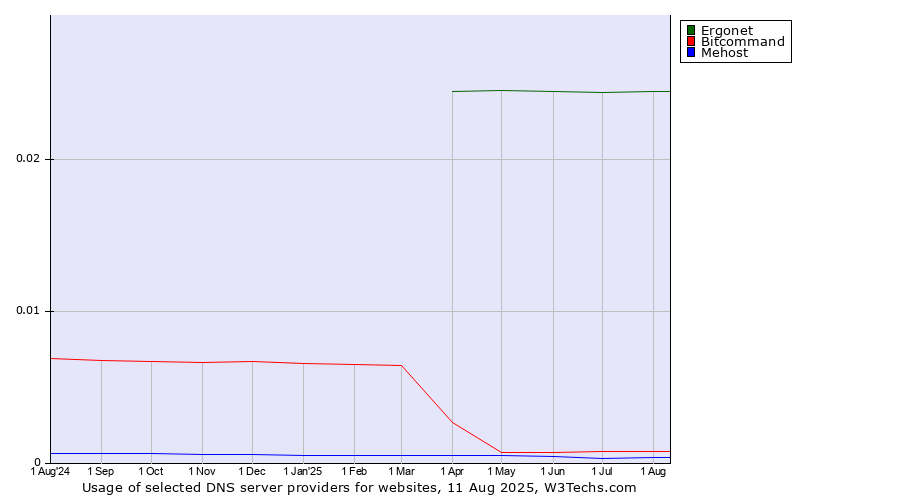 Historical trends in the usage of Ergonet vs. Bitcommand vs. Mehost