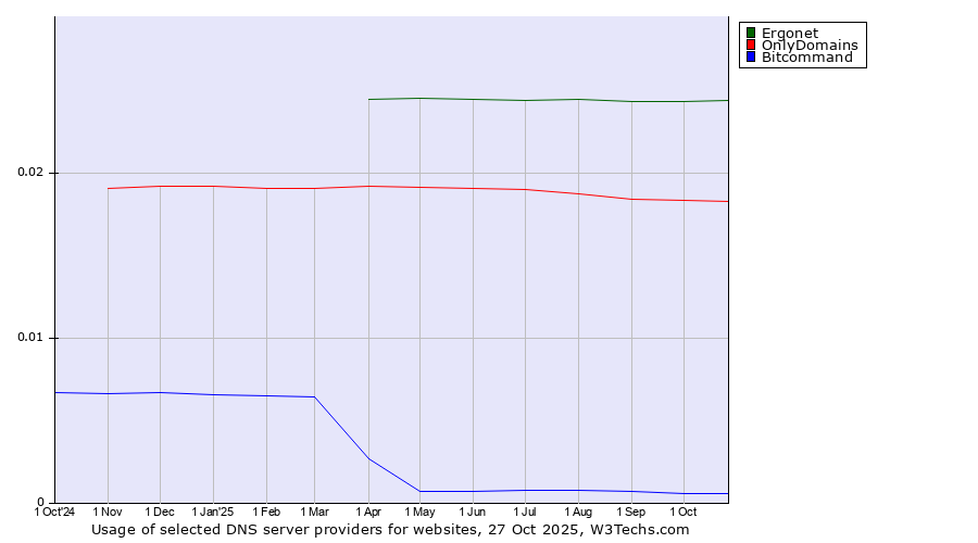 Historical trends in the usage of Ergonet vs. OnlyDomains vs. Bitcommand