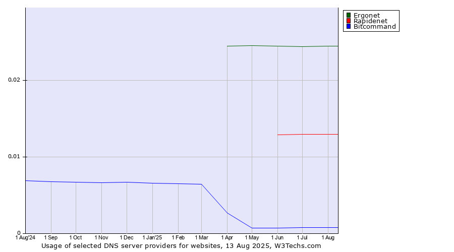 Historical trends in the usage of Ergonet vs. Rapidenet vs. Bitcommand