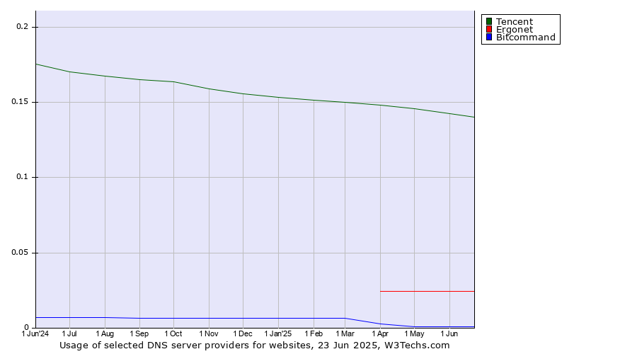 Historical trends in the usage of Tencent vs. Ergonet vs. Bitcommand