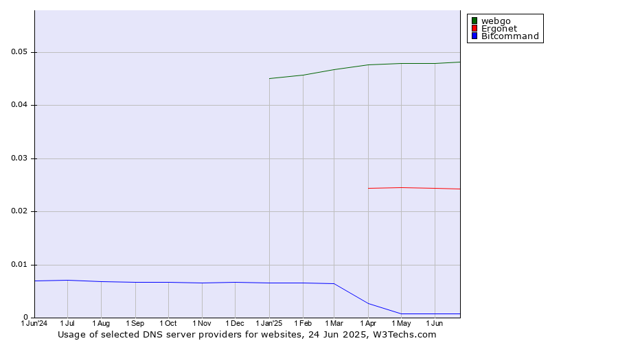 Historical trends in the usage of webgo vs. Ergonet vs. Bitcommand