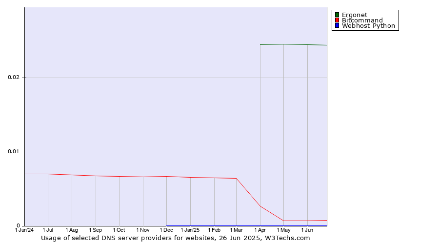 Historical trends in the usage of Ergonet vs. Bitcommand vs. Webhost Python
