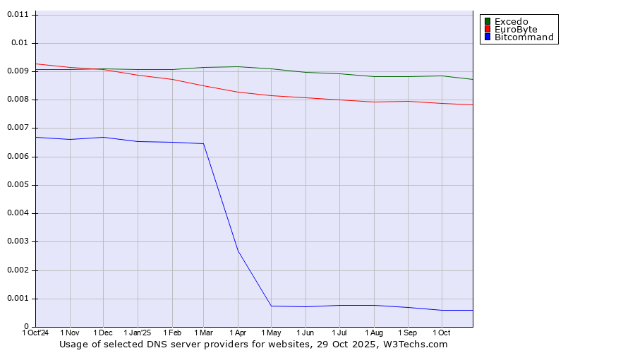 Historical trends in the usage of Excedo vs. EuroByte vs. Bitcommand
