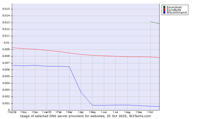 Historical trends in the usage of ExonHost vs. EuroByte vs. Bitcommand