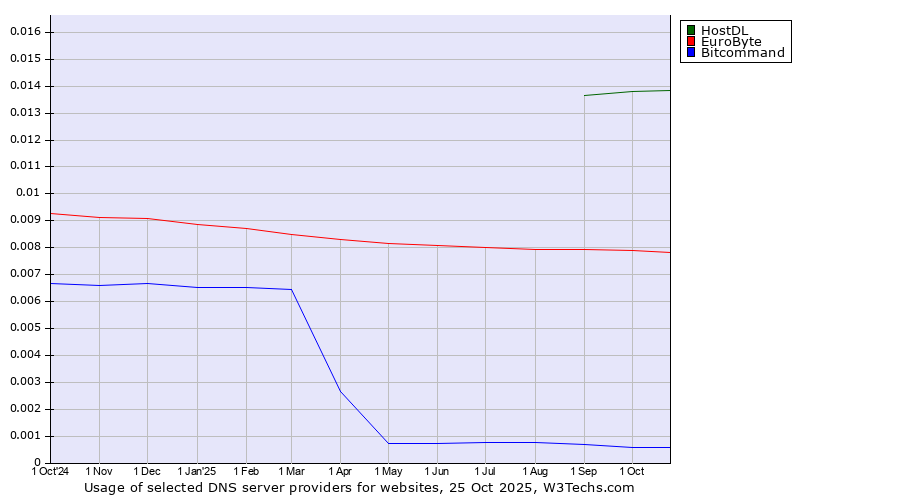 Historical trends in the usage of HostDL vs. EuroByte vs. Bitcommand