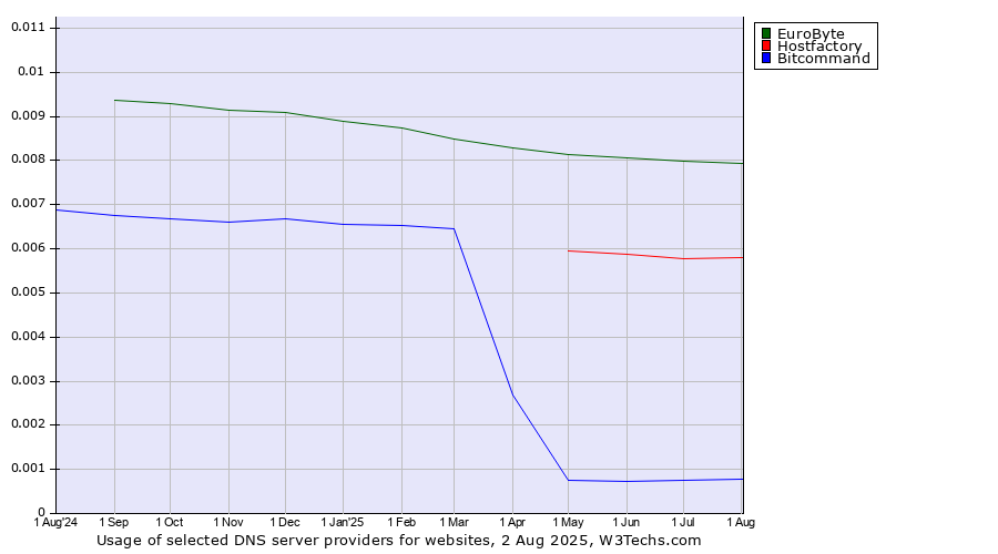 Historical trends in the usage of EuroByte vs. Hostfactory vs. Bitcommand