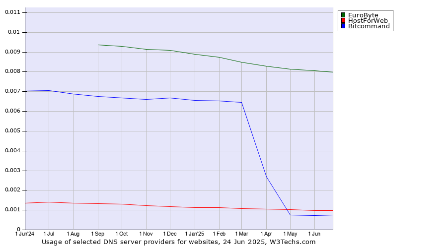 Historical trends in the usage of EuroByte vs. HostForWeb vs. Bitcommand