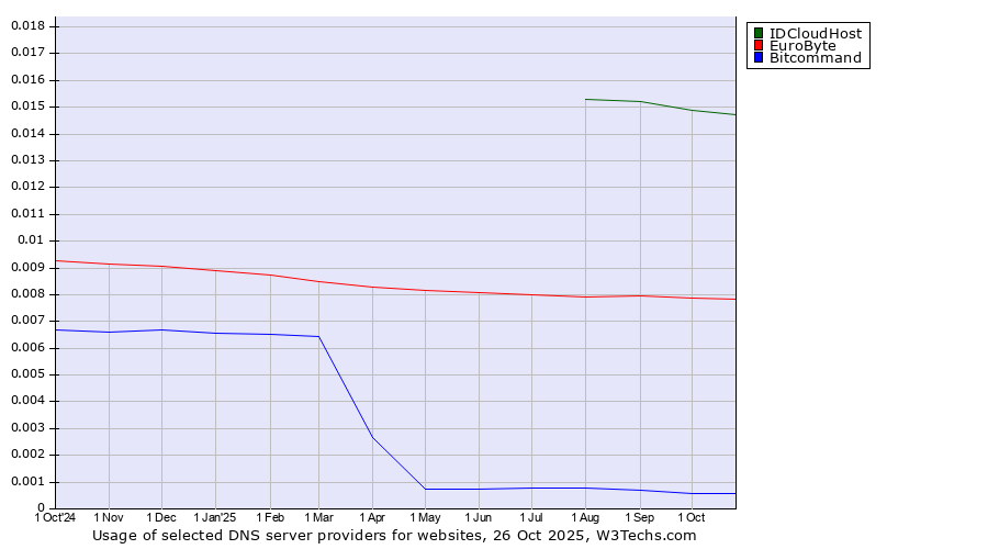 Historical trends in the usage of IDCloudHost vs. EuroByte vs. Bitcommand