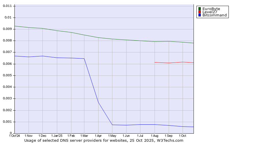 Historical trends in the usage of EuroByte vs. Level27 vs. Bitcommand