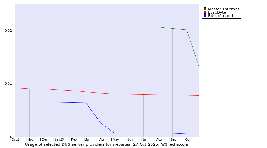 Historical trends in the usage of Master Internet vs. EuroByte vs. Bitcommand
