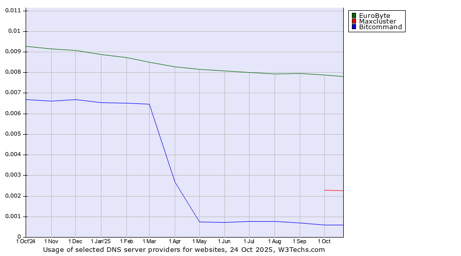 Historical trends in the usage of EuroByte vs. Maxcluster vs. Bitcommand