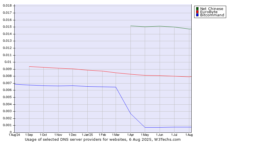 Historical trends in the usage of Net Chinese vs. EuroByte vs. Bitcommand