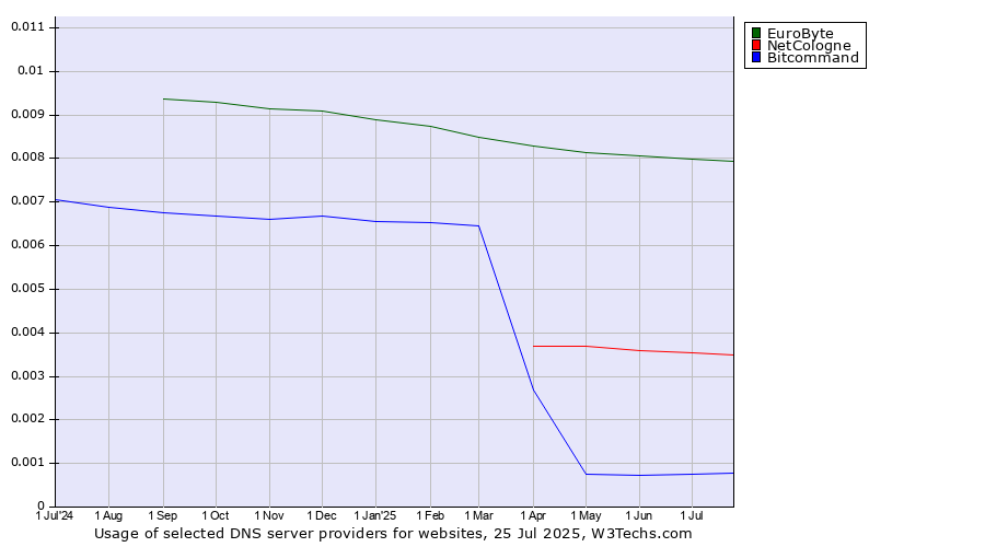 Historical trends in the usage of EuroByte vs. NetCologne vs. Bitcommand