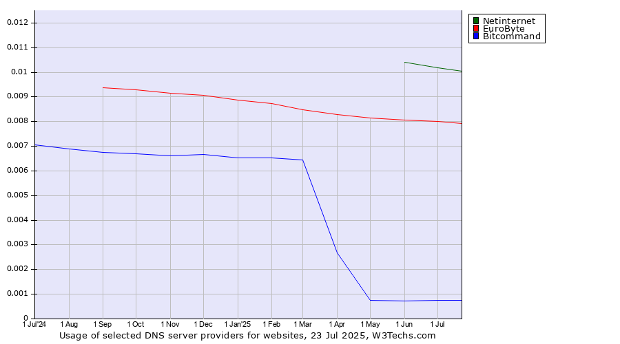 Historical trends in the usage of Netinternet vs. EuroByte vs. Bitcommand