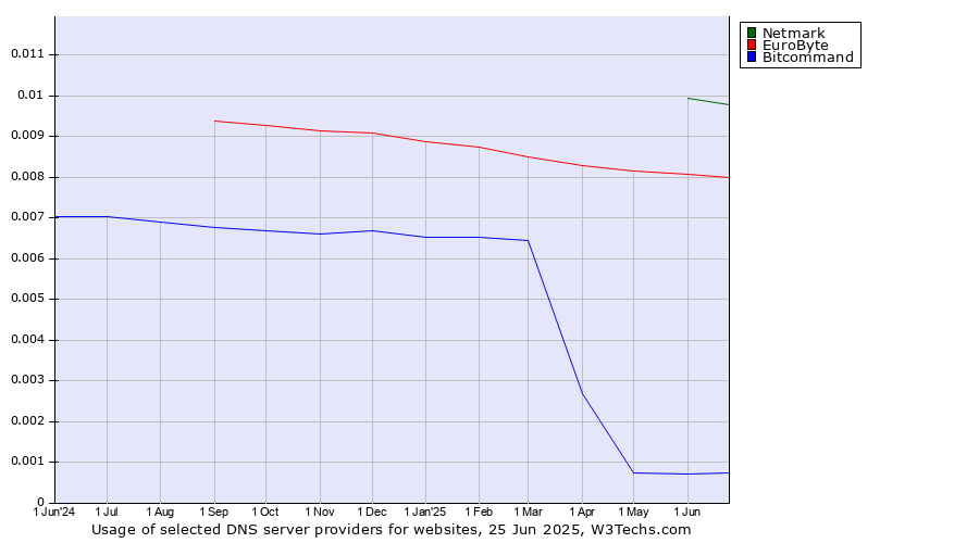 Historical trends in the usage of Netmark vs. EuroByte vs. Bitcommand