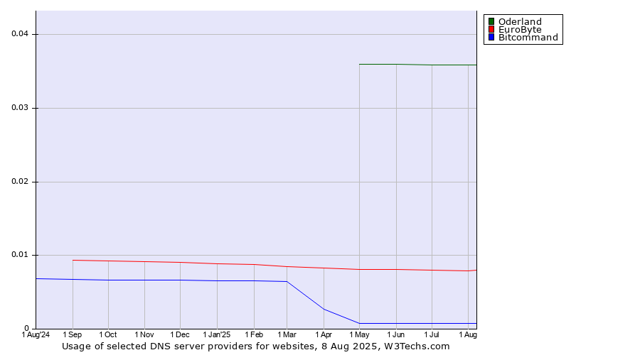 Historical trends in the usage of Oderland vs. EuroByte vs. Bitcommand
