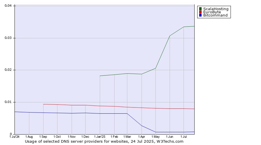Historical trends in the usage of ScalaHosting vs. EuroByte vs. Bitcommand
