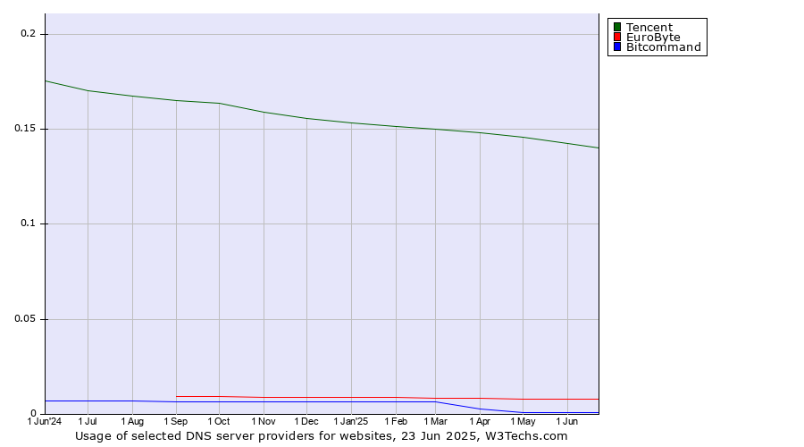 Historical trends in the usage of Tencent vs. EuroByte vs. Bitcommand
