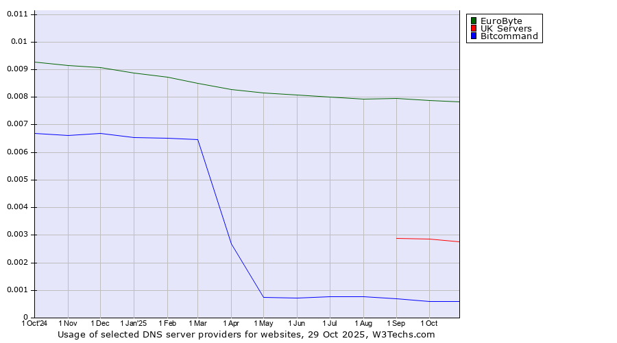 Historical trends in the usage of EuroByte vs. UK Servers vs. Bitcommand