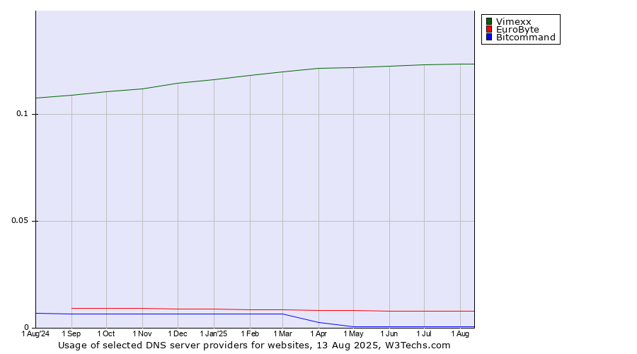 Historical trends in the usage of Vimexx vs. EuroByte vs. Bitcommand
