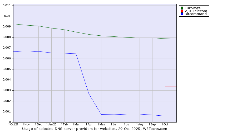 Historical trends in the usage of EuroByte vs. VTX Telecom vs. Bitcommand