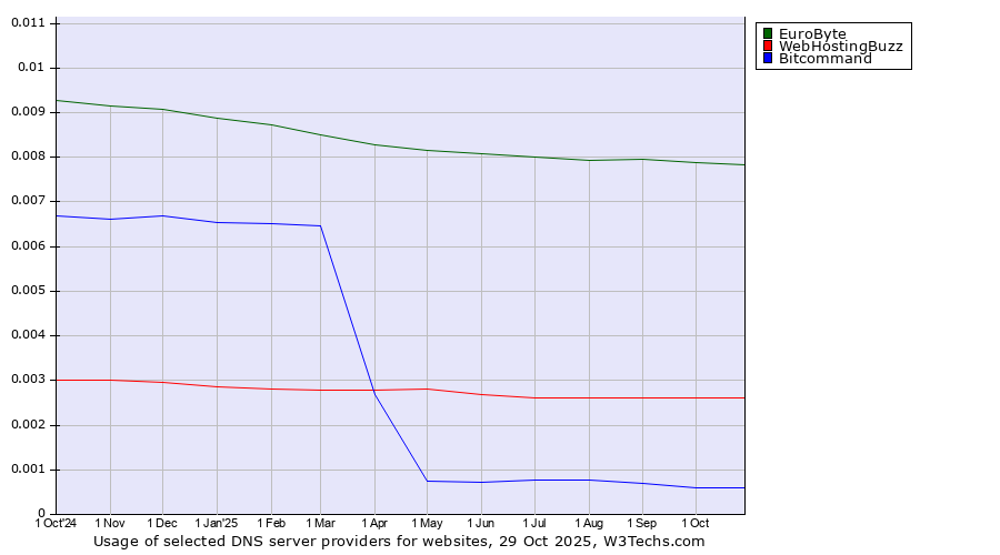 Historical trends in the usage of EuroByte vs. WebHostingBuzz vs. Bitcommand